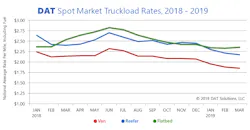 DAT-Spot-Market-Truckload-Rates-March-2019.png DAT-Spot-Market-Truckload-Rates-March-2019.png