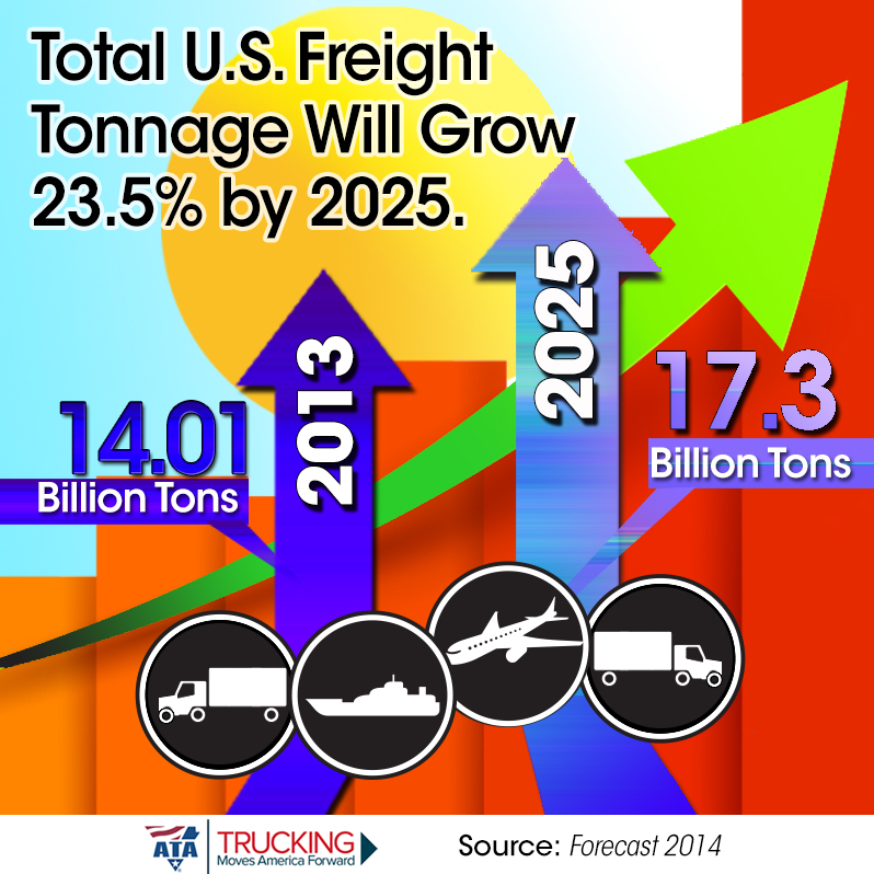 ATA Sees Solid Growth For “entire Freight Economy” Out To 2025 | FleetOwner