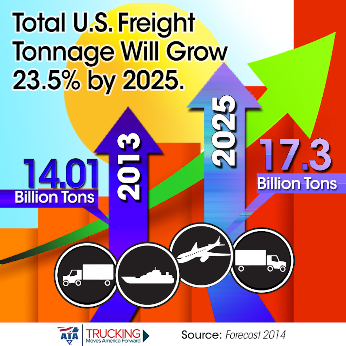 ATA sees solid growth for “entire freight economy” out to 2025 FleetOwner