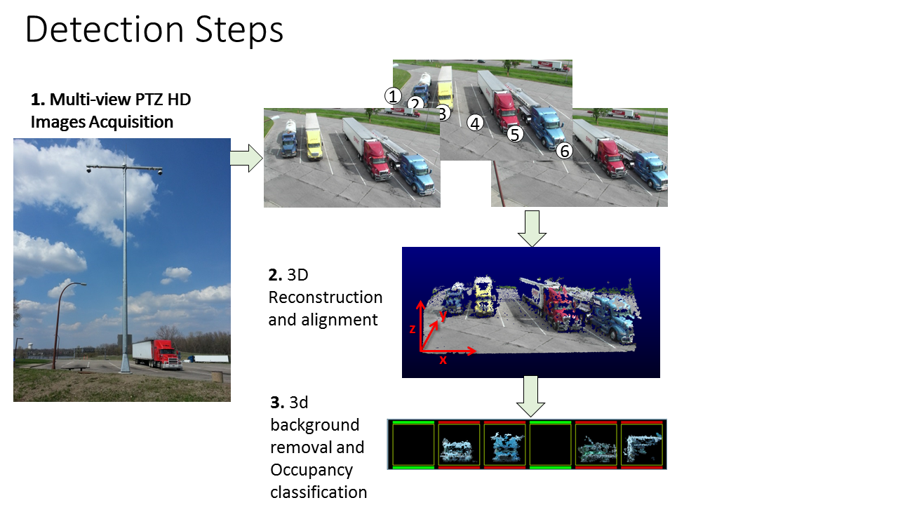 Digital cameras detect empty parking spots based on 3D software pegged to the lot geometry