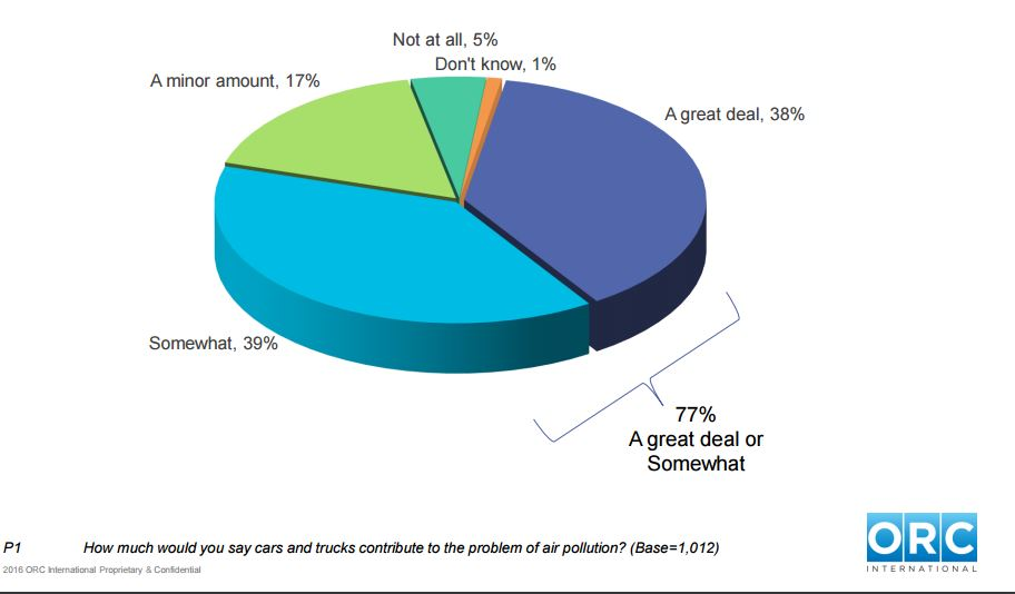 NRDCrsquos poll finds that 77 percent of Americans think ldquocars and trucks contribute to the problem of air pollutionrdquo a great deal or somewhat