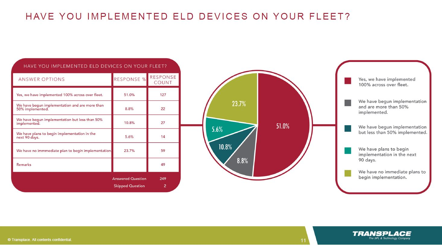 While more than half of the fleets in the Transplace survey reported they have already adopted electronic logs there is a significant gap in adoption rates between large and small carriers