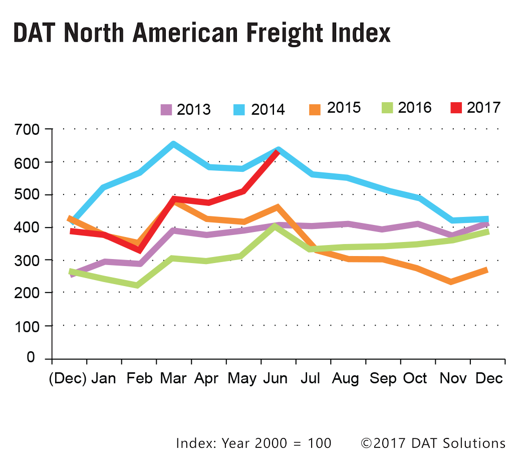 The red line shows just how strong the second quarter of 2017 was on the spot market in comparison to other recent years Photo DAT