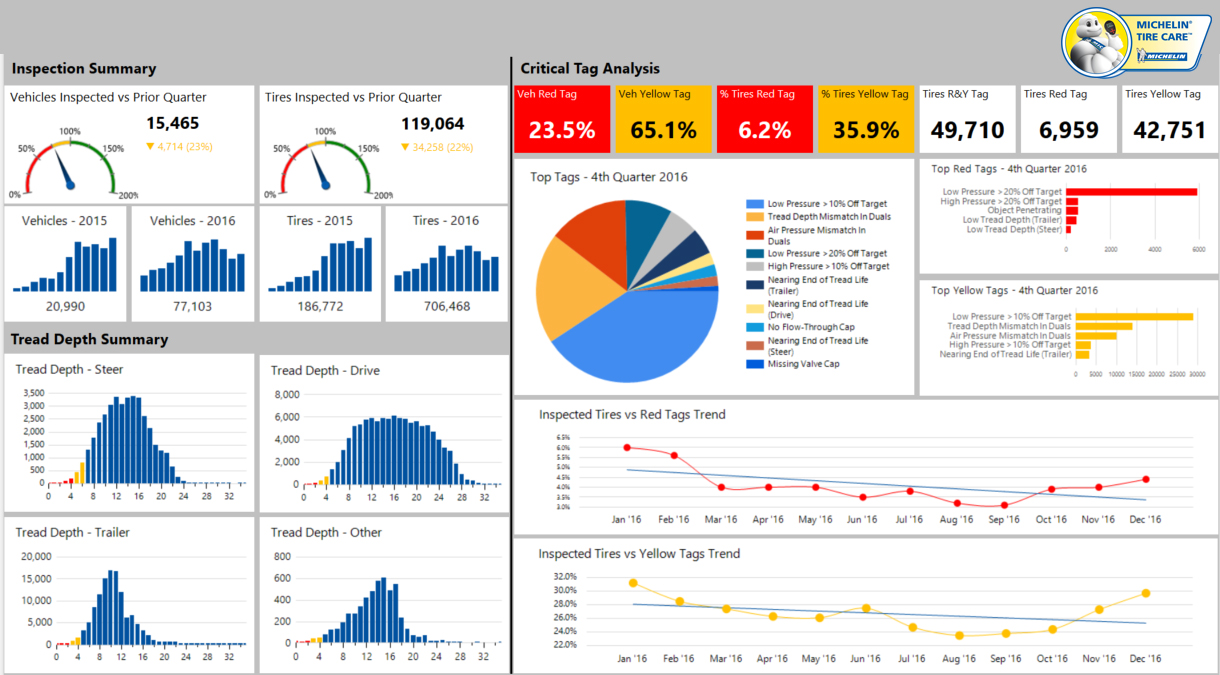 A screenshot of what Michelin39s new Tire Care quotdashboardquot looks like Photo courtesy of Michelin