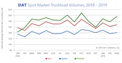 Fleetowner Com Sites Fleetowner com Files Dat Spot Market Truckload Volumes March 2019 Fleetowner Com Sites Fleetowner com Files Dat Spot Market Truckload Volumes March 2019
