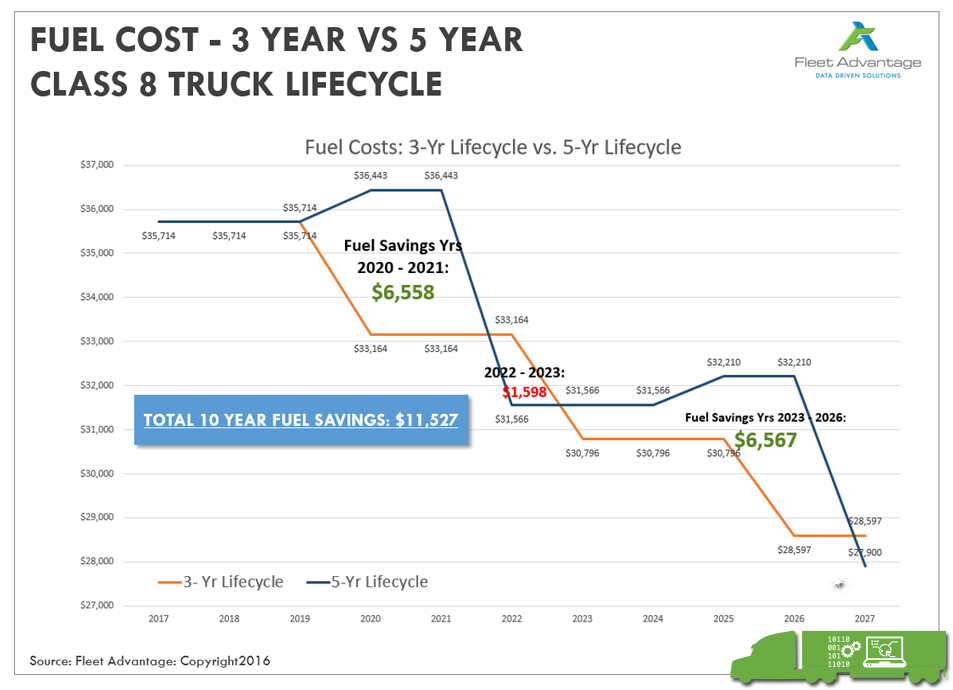 Truck lifecycle comparisons A picture is worth a thousand words…or