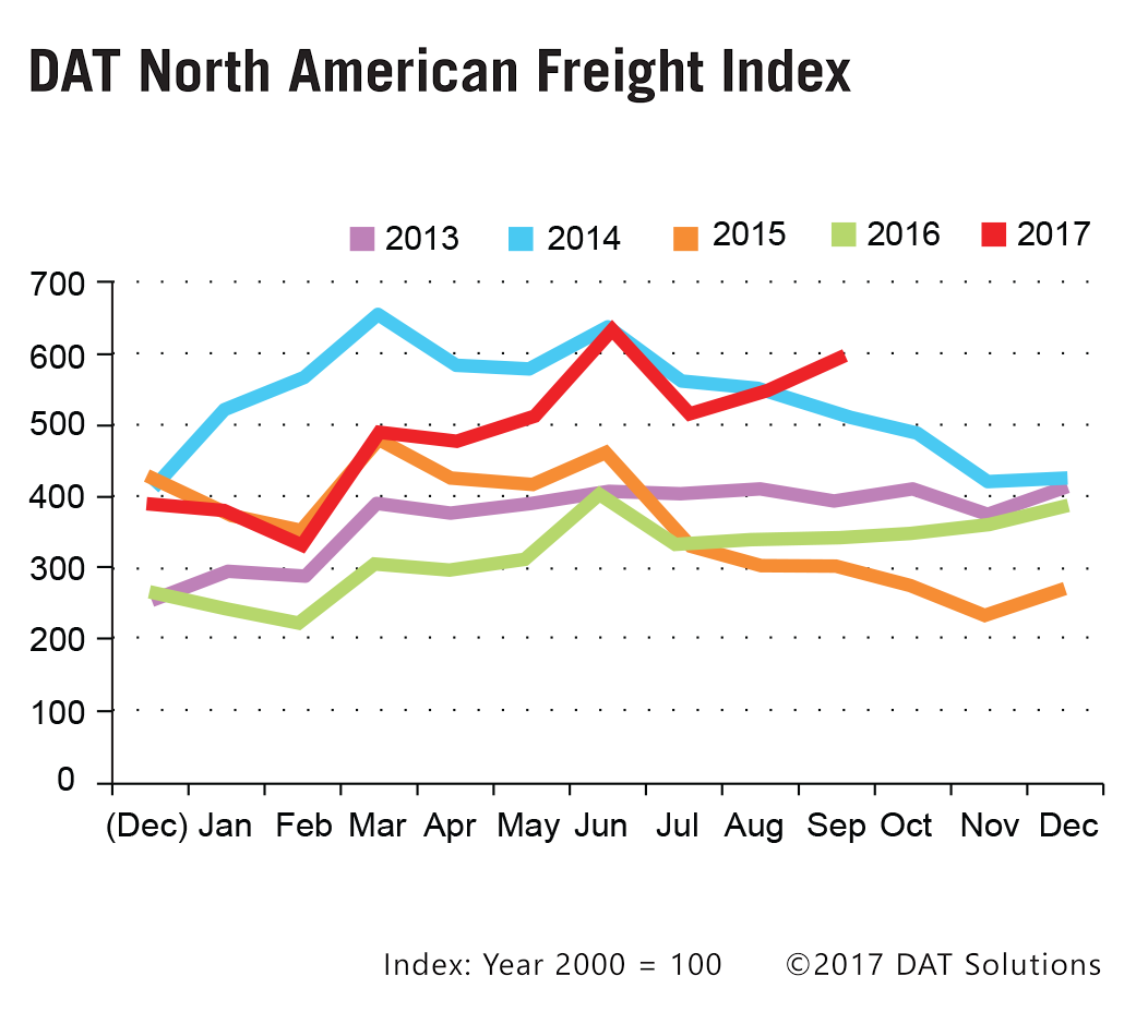DAT North American Freight Index Image DAT