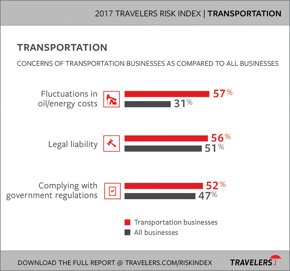 The 2017 Travelers Risk Index looks at how industries and consumers see their world. You can see the complete report at travelers.com/riskindex .