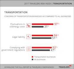 The 2017 Travelers Risk Index looks at how industries and consumers see their world. You can see the complete report at travelers.com/riskindex . The 2017 Travelers Risk Index looks at how industries and consumers see their world. You can see the complete report at travelers.com/riskindex .