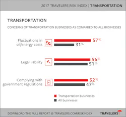 The 2017 Travelers Risk Index looks at how industries and consumers see their world. You can see the complete report at travelers.com/riskindex . The 2017 Travelers Risk Index looks at how industries and consumers see their world. You can see the complete report at travelers.com/riskindex .