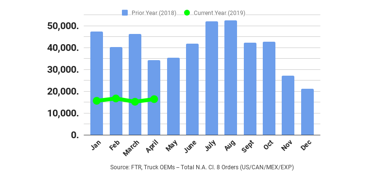Refrigeratedtransporter 3962 Ftr Class 8 Orders April
