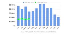 Refrigeratedtransporter 3962 Ftr Class 8 Orders April Refrigeratedtransporter 3962 Ftr Class 8 Orders April