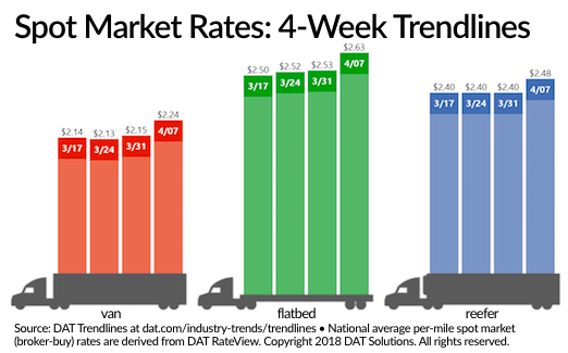 DAT Spot rate 04072018