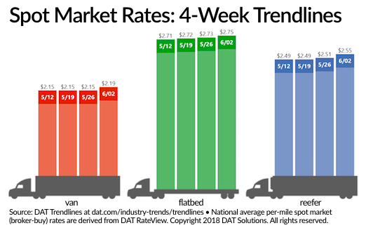 DAT Spot Market Rates trends 060218