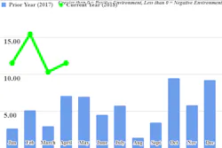 FTR Trucking Condition Index TCI April 2018 FTR Trucking Condition Index TCI April 2018
