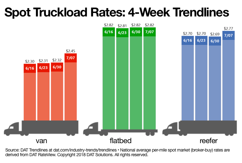 DAT Spot Market Rates trends 070718