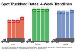 DAT Spot Market Rates trends 070718 DAT Spot Market Rates trends 070718