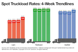 DAT Spot Market Rates trends 070718 DAT Spot Market Rates trends 070718