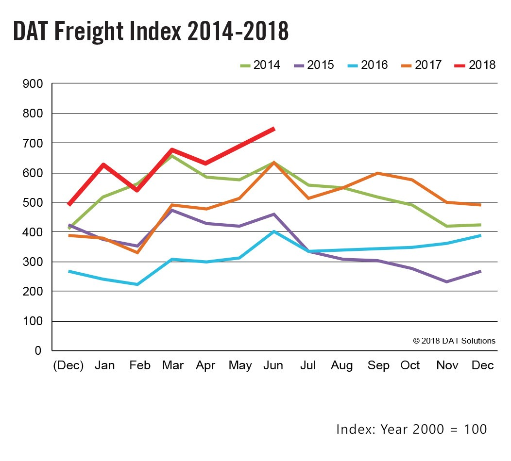 DAT Freight Index: Record demand boosts spot truckload rates to new ...
