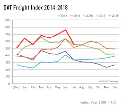 DAT Freight Index 2014-2018 DAT Freight Index 2014-2018