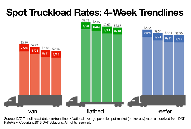 DAT Spot truckload Rates 081818