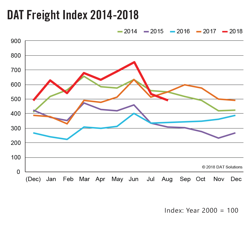 DAT-Freight Index-Aug 2018