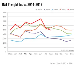 DAT-Freight Index-Aug 2018 DAT-Freight Index-Aug 2018