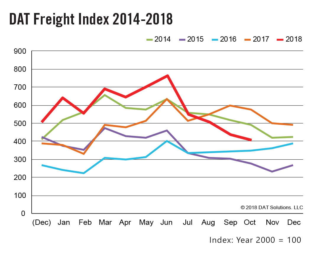 Freight availability declined 7 percent on the spot market in October, month over month, reports DAT Solutions.