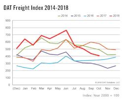 Freight availability declined 7 percent on the spot market in October, month over month, reports DAT Solutions. Freight availability declined 7 percent on the spot market in October, month over month, reports DAT Solutions.