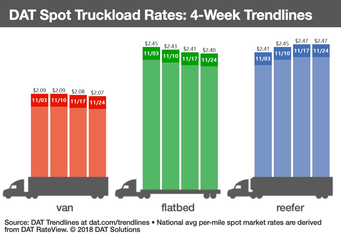 112918 dat spot truckload rates 4 week