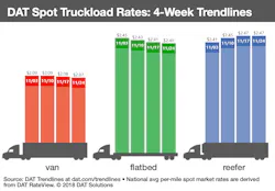 112918 dat spot truckload rates 4 week 112918 dat spot truckload rates 4 week