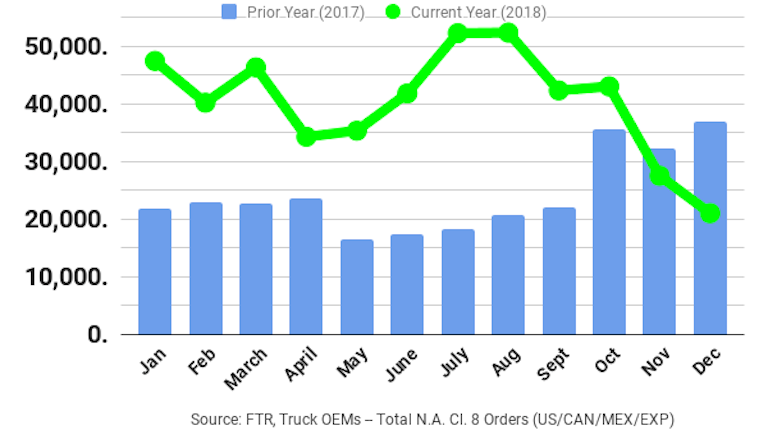 Class 8 Orders December Dips But 2018 Sets New Record Fleetowner