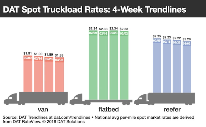 Van Volumes Building Spot Rates May Follow Soon Fleetowner