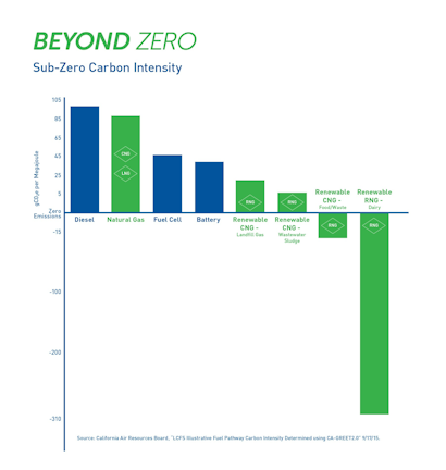 Rng Moving Beyond Zero Emissions Fleetowner