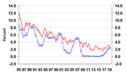 Fleetowner Com Sites Fleetowner com Files 081619 Act Yield Curve 3 Fleetowner Com Sites Fleetowner com Files 081619 Act Yield Curve 3
