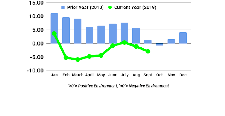 Ftr S September Tci Showing Weaker Pattern For Carriers Fleetowner