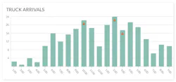 Truck Arrivals Data Truck Arrivals Data