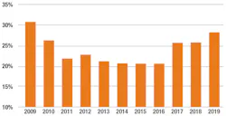 Empty backhaul percentage Empty backhaul percentage