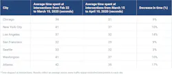 Covid 19 Traffic Congestion Us Average Intersection Time Covid 19 Traffic Congestion Us Average Intersection Time