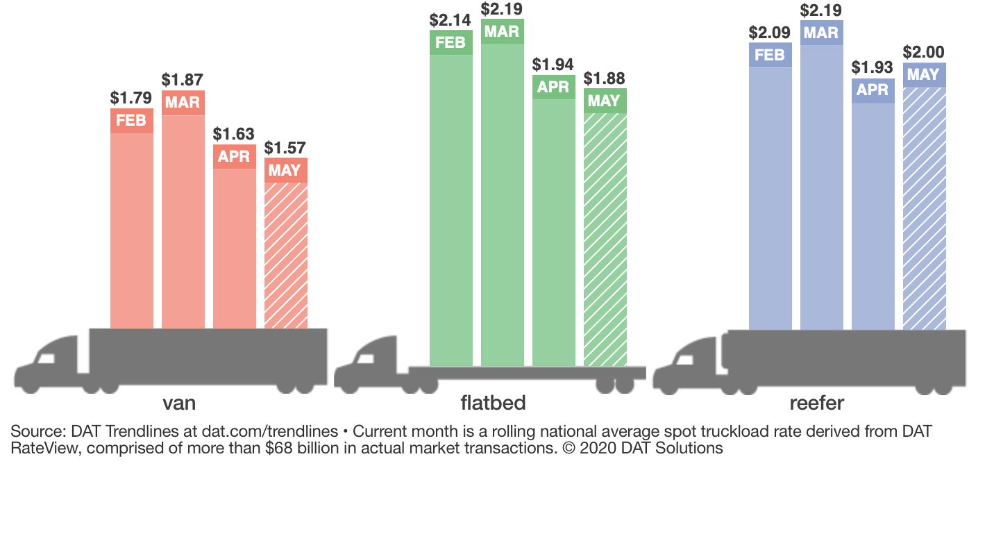 Dat Truckload Rates May 24 5ecfbb0f4c48f