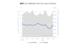 Dat June 2020 Dry Spot Rate Dat June 2020 Dry Spot Rate