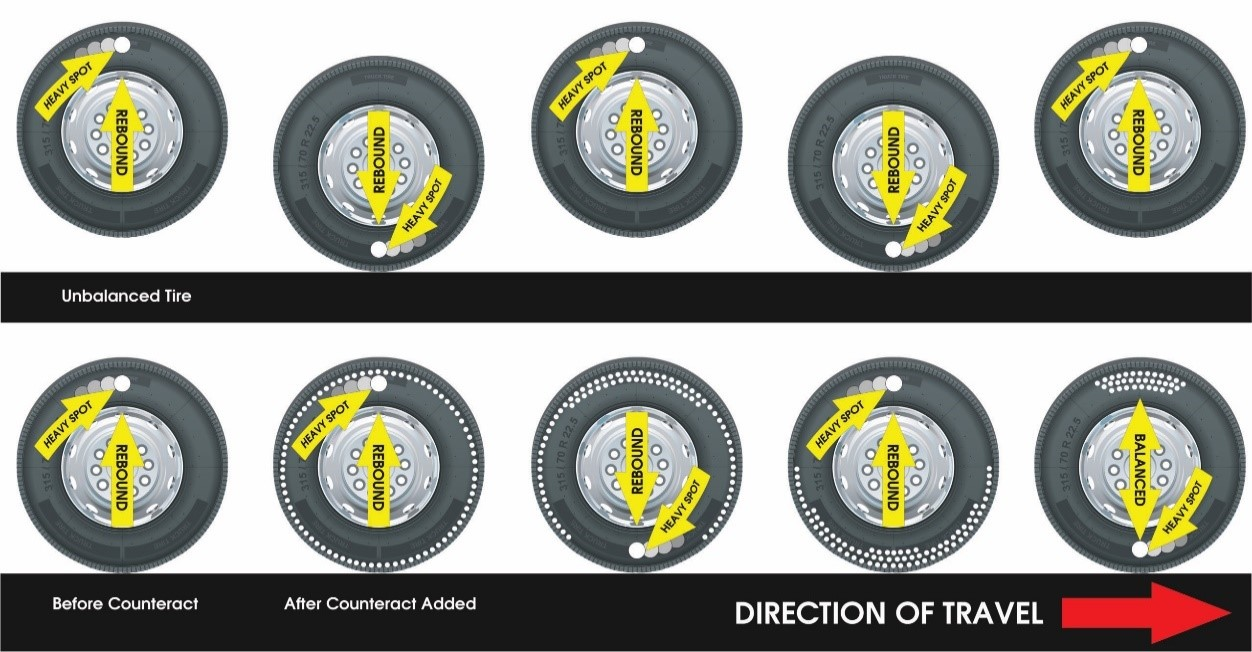 Counteract illustrates the difference on an unbalanced tire before and after balancing beads were installed.