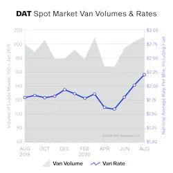 Dat Truckload Volume Index Aug 2020 Dat Truckload Volume Index Aug 2020