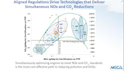 “I like it because it shows how aligned regulations incentivize the most cost-effective technology solutions,' Dr. Rasto Brezny of MECA explained, regarding this chart. Testing conducted by MECA, and displayed here, indicates when all aftertreatment technologies - EGR, DPF and SCR - on today's heavy duty vehicles are applied, it provides the greatest reduction in both NOx and CO2 emissions. “I like it because it shows how aligned regulations incentivize the most cost-effective technology solutions,' Dr. Rasto Brezny of MECA explained, regarding this chart. Testing conducted by MECA, and displayed here, indicates when all aftertreatment technologies - EGR, DPF and SCR - on today's heavy duty vehicles are applied, it provides the greatest reduction in both NOx and CO2 emissions.