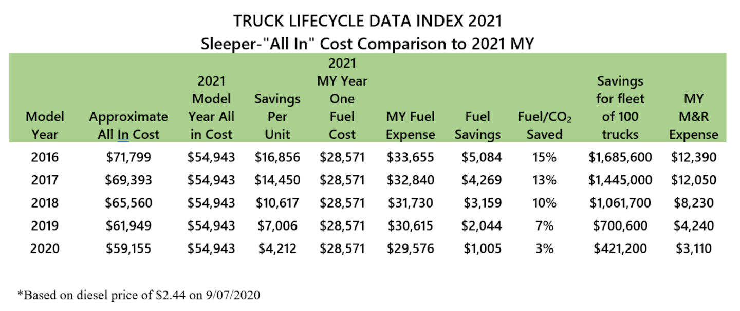 Truck Lifecycle Data Index 2021