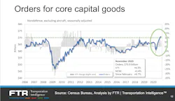 011921 Ftr 5 Orders For Core Capital Goods 011921 Ftr 5 Orders For Core Capital Goods