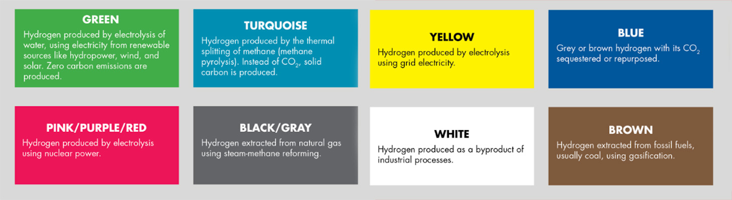 NACFE has (unofficially) assigned a color designation to each source of hydrogen.
