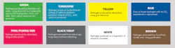 NACFE has (unofficially) assigned a color designation to each source of hydrogen. NACFE has (unofficially) assigned a color designation to each source of hydrogen.