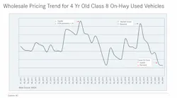 Selec Trucks Used Truck Sales Pricing Slide Selec Trucks Used Truck Sales Pricing Slide
