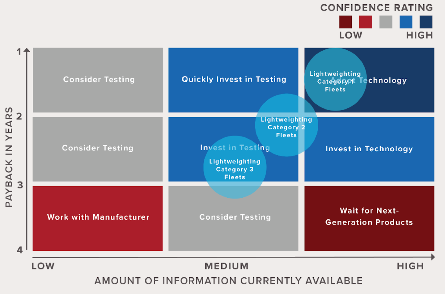 NACFE's Lightweighting Confidence Matrix illustrates its study team’s confidence in the investment case for lightweighting technologies for each of the three categories of fleets. Category 1 are bulk fleets that gross-out on every trip. Category 2 are reefer and dry van fleets that gross-out on some trips. Category 3 are reefer and dry van fleets that rarely gross-out.